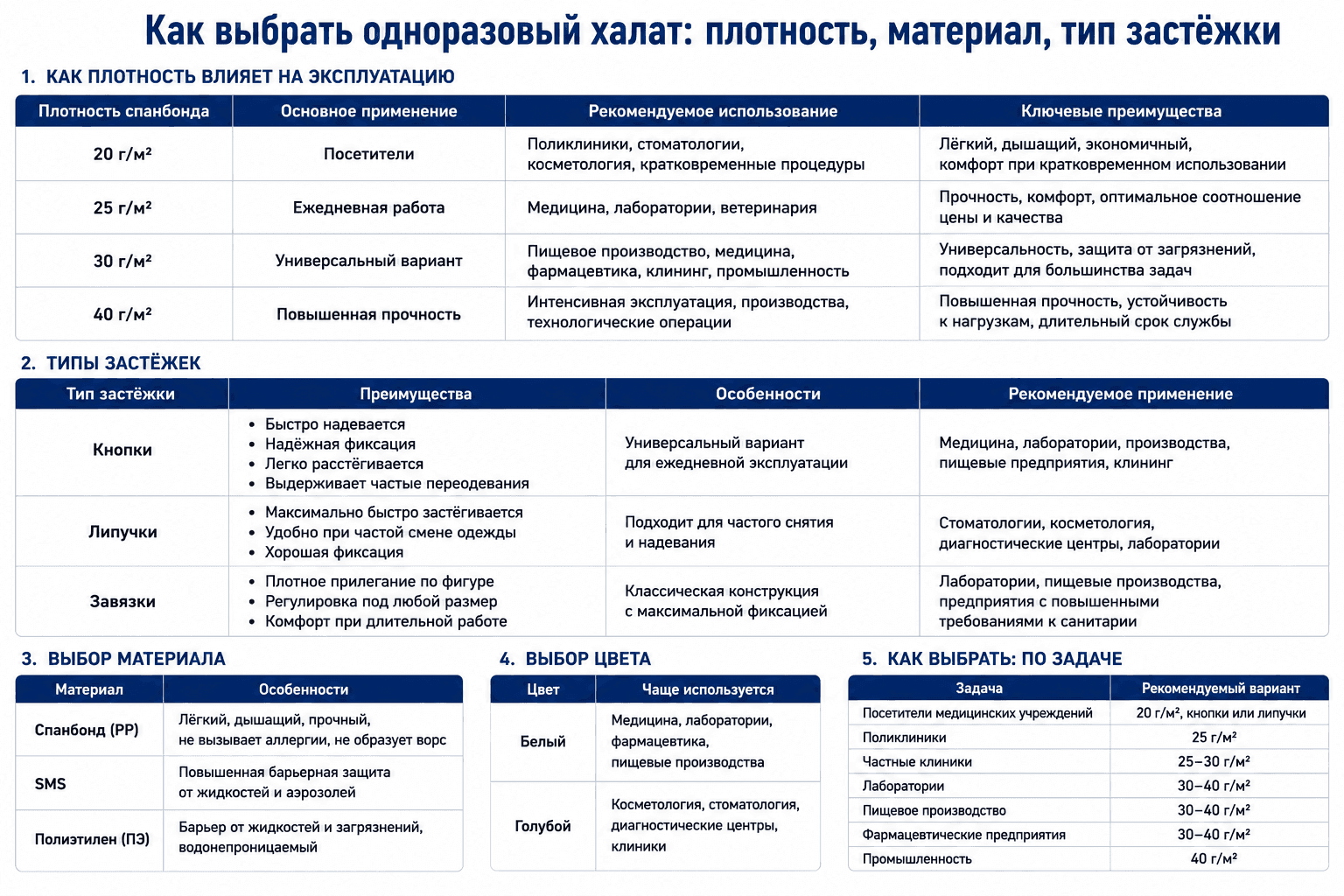 Как выбрать одноразовый халат: плотность, материал, тип застёжки